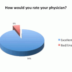 OHNI Patient Survey Results