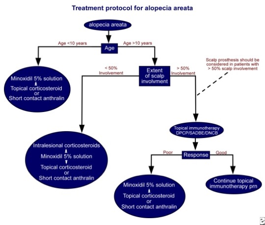 alopecia treatment