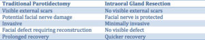 Read more about the article Accessory Parotid Gland Tumor Surgery