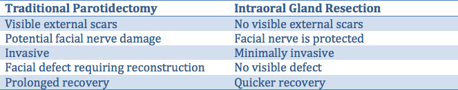 Figure 1: Key point comparison of traditional parotidectomy vs. intraoral gland resection.