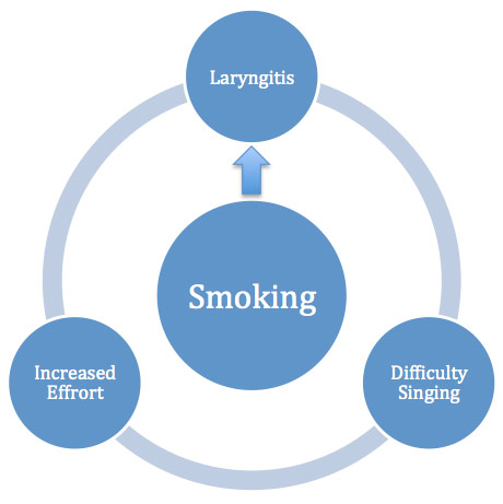 Figure 1: Smoking any substance can lead to a cycle of progressive vocal injury that begins with laryngitis.